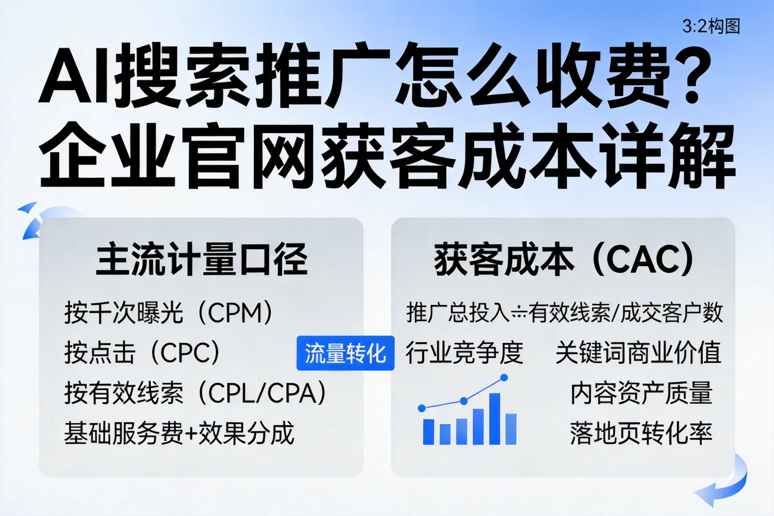 AI搜索推广怎么收费？盐城企业官网获客成本详解