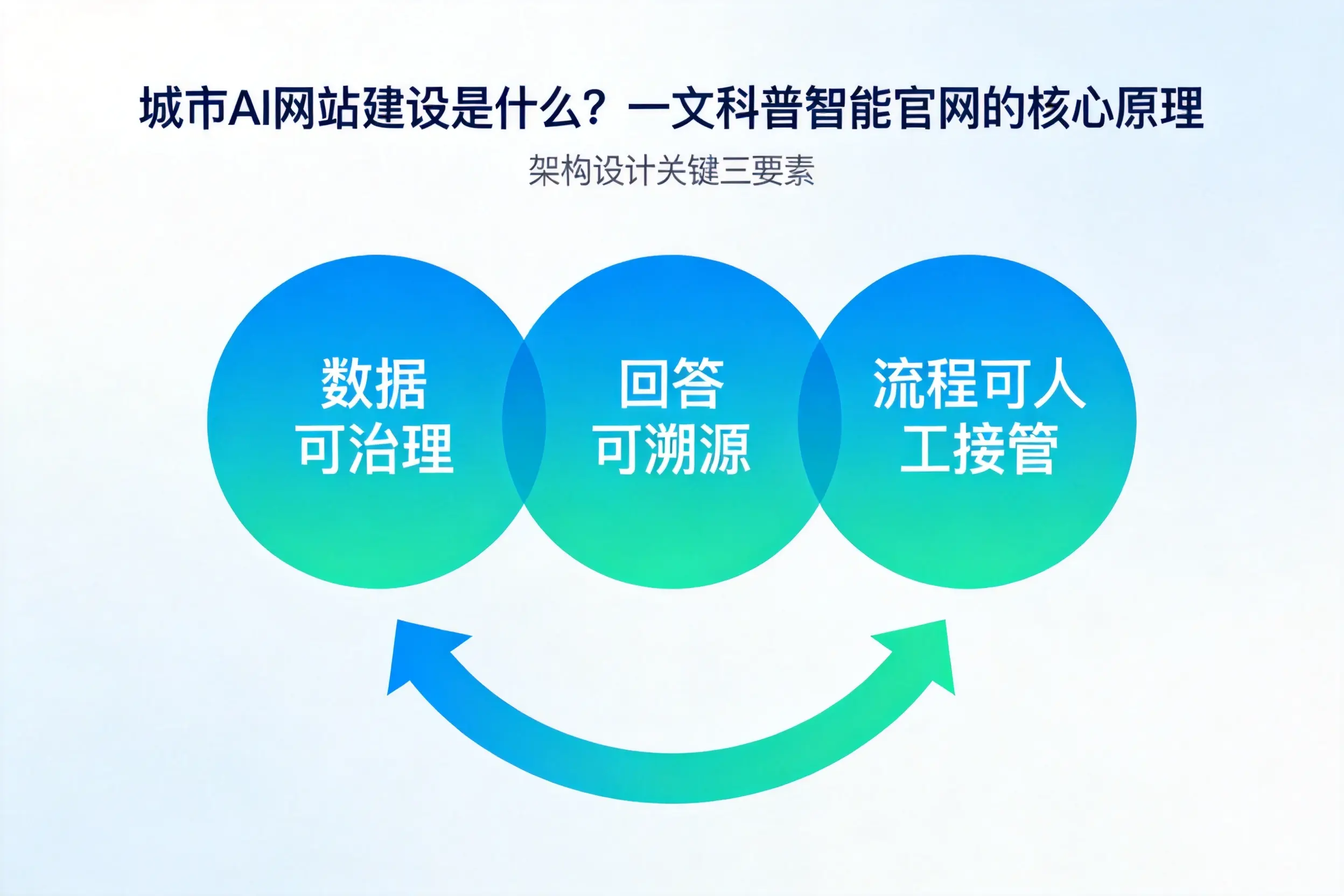 盐城AI网站建设是什么?一文科普智能官网的核心原理
