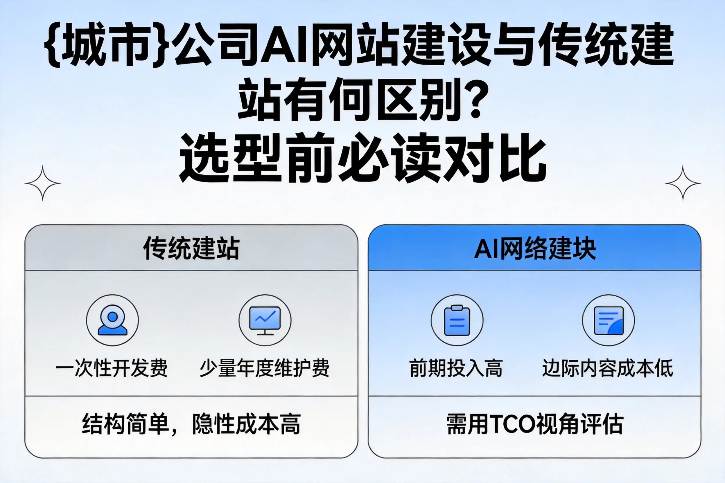 盐城公司AI网站建设与传统建站有何区别？选型前必读对比
