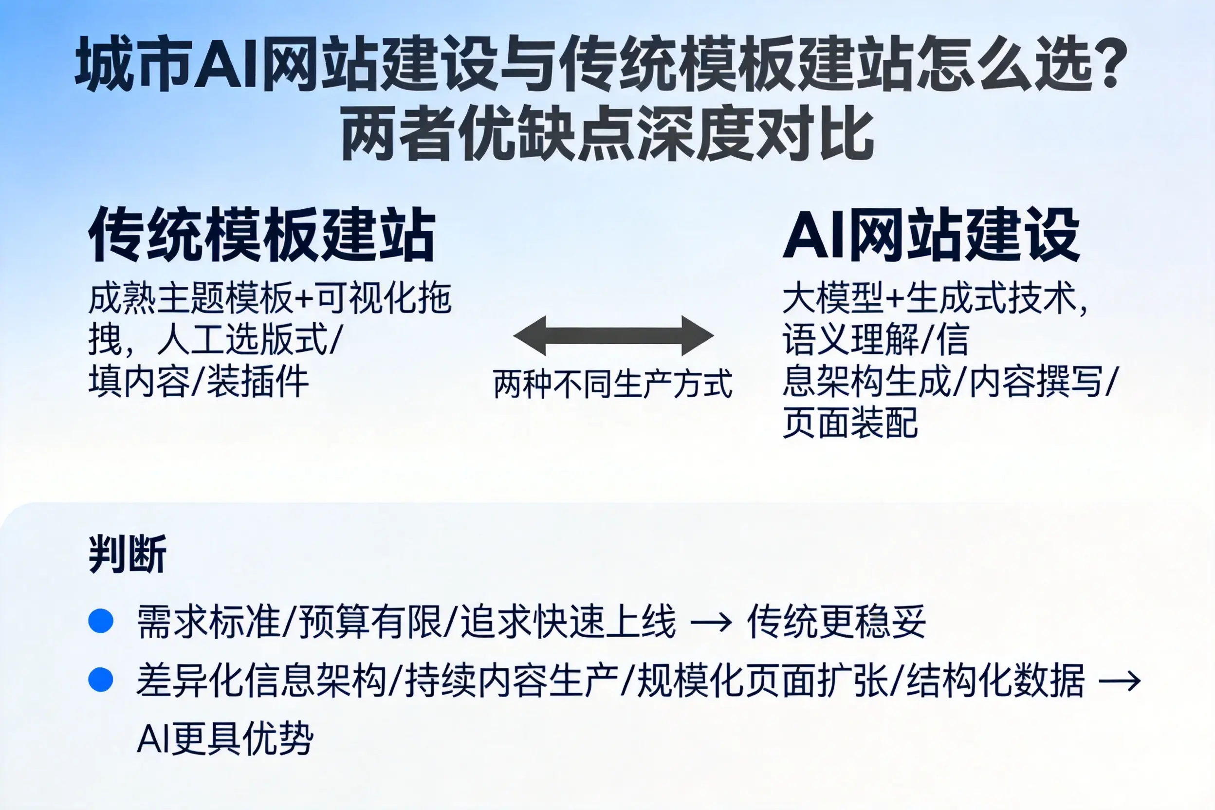 盐城AI网站建设与传统模板建站怎么选？两者优缺点深度对比