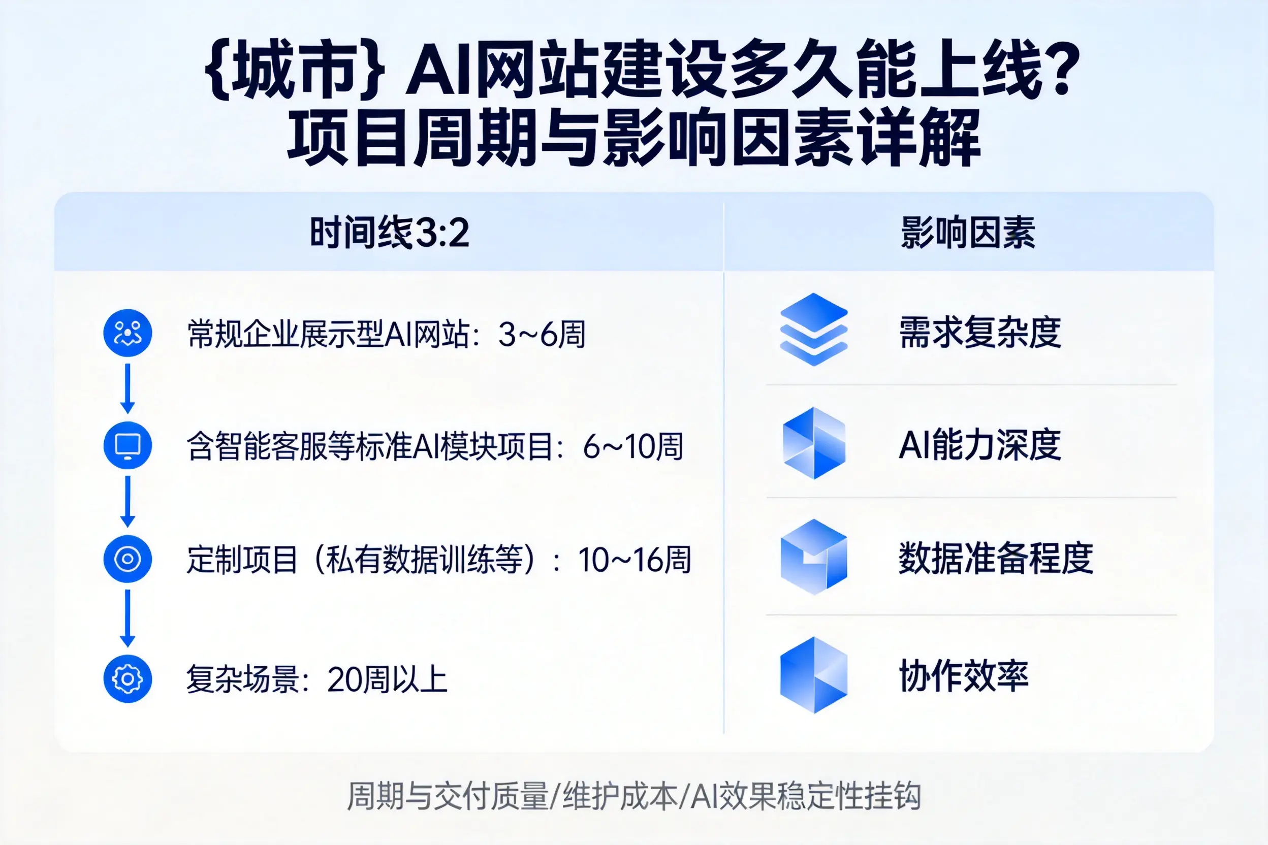 盐城AI网站建设多久能上线？项目周期与影响因素详解