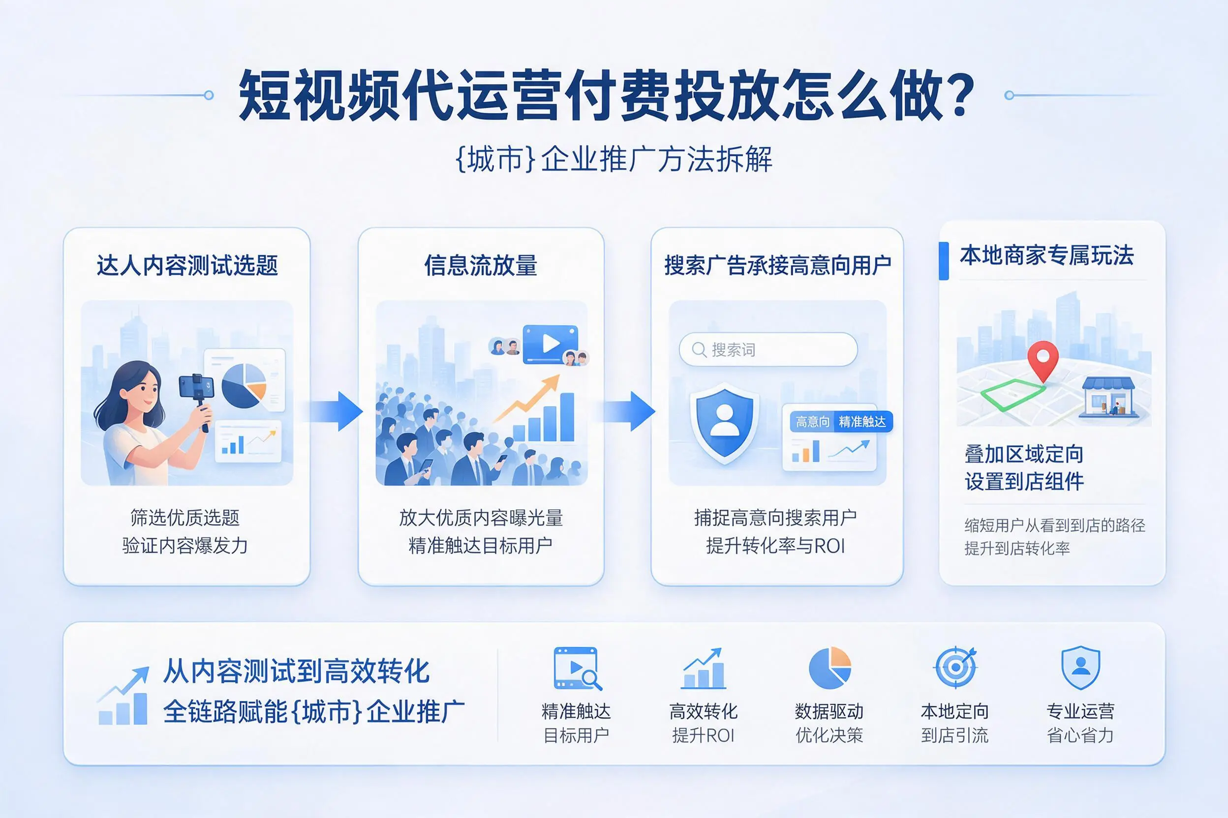 短视频代运营付费投放怎么做?盐城企业推广方法拆解