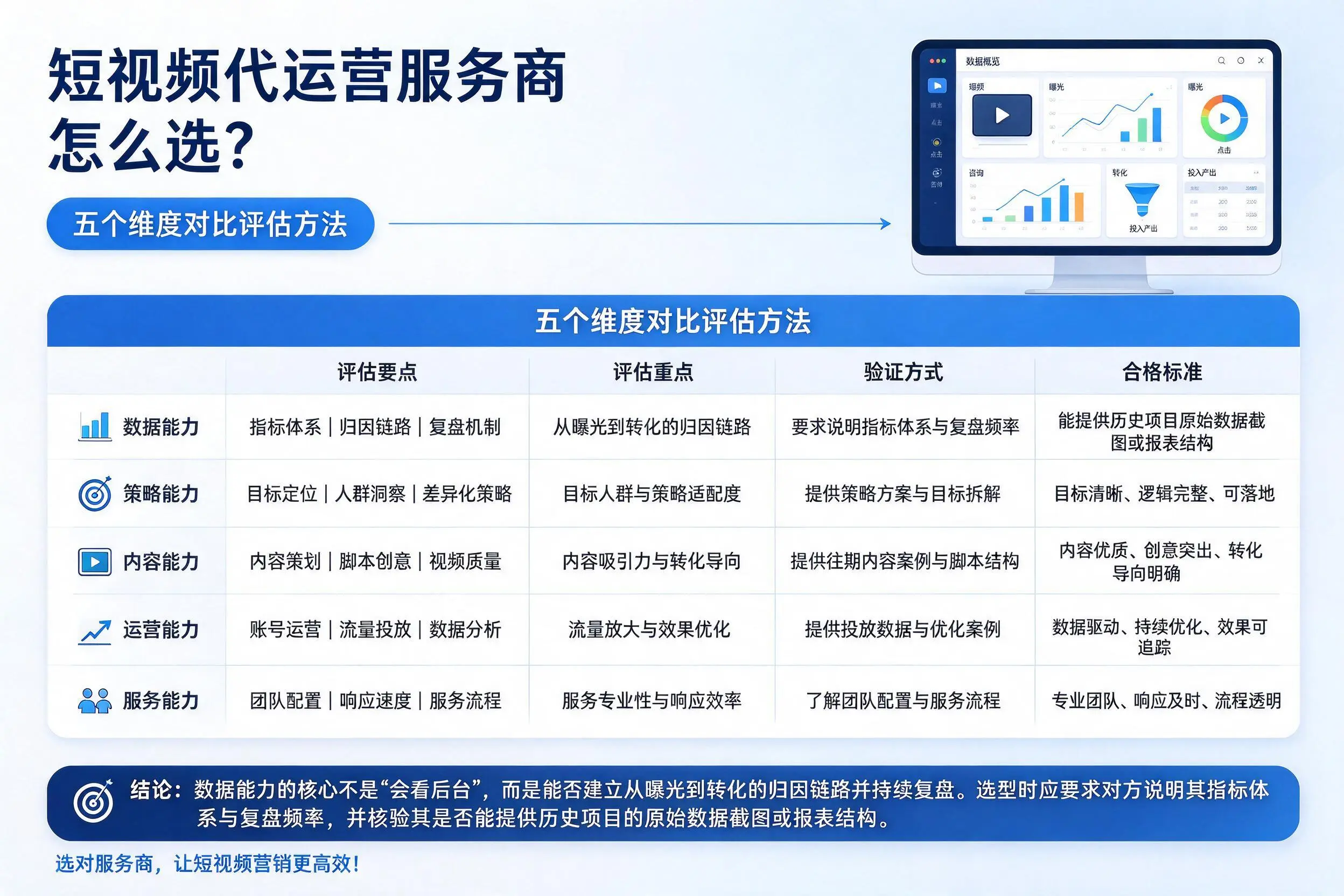 盐城短视频代运营服务商怎么选?五个维度对比评估方法