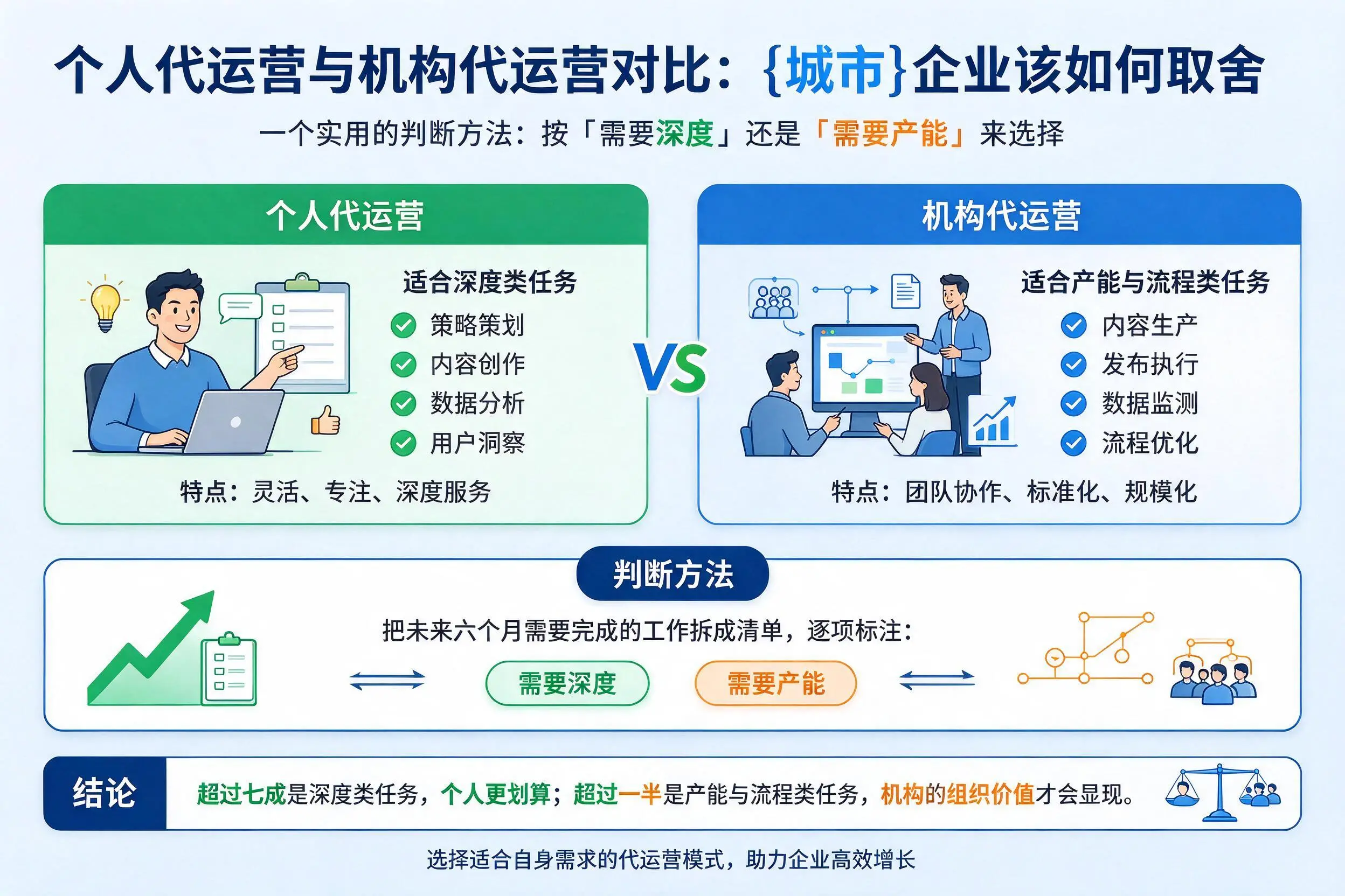 个人代运营与机构代运营对比：盐城企业该如何取舍