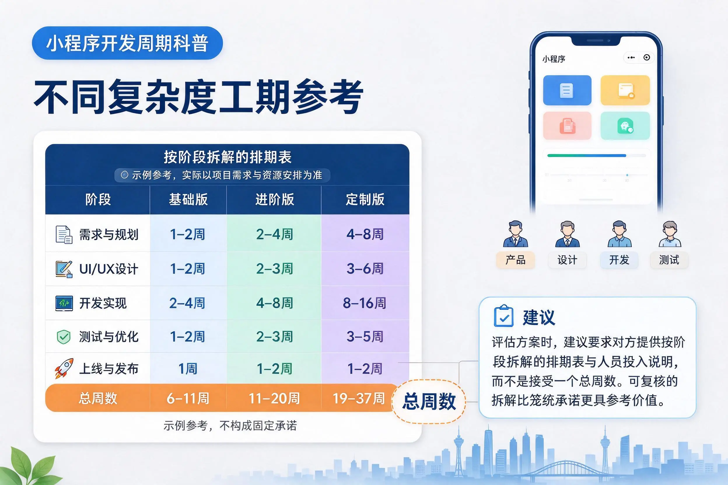 盐城小程序开发周期科普:不同复杂度工期参考