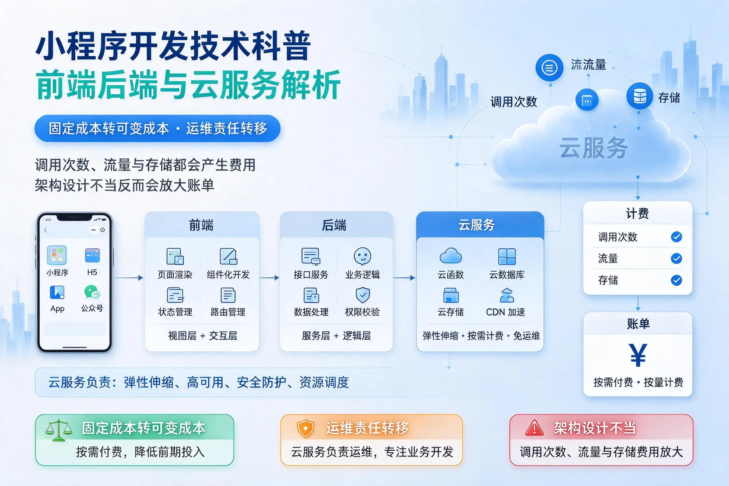 盐城小程序开发技术科普：前端后端与云服务解析