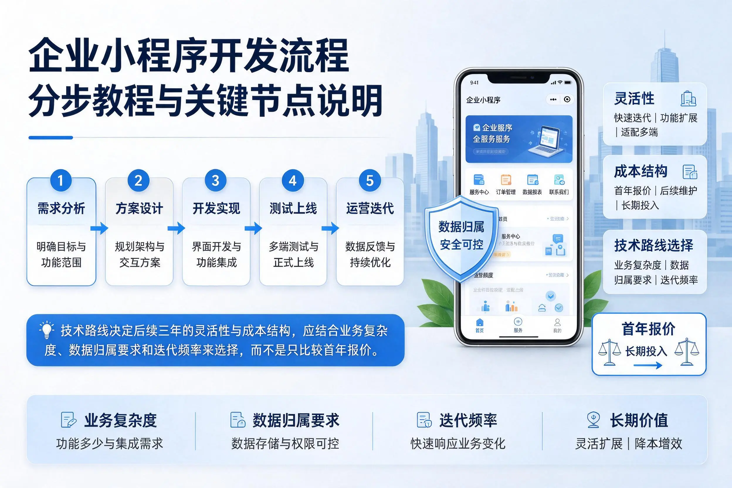 盐城企业小程序开发流程分步教程与关键节点说明