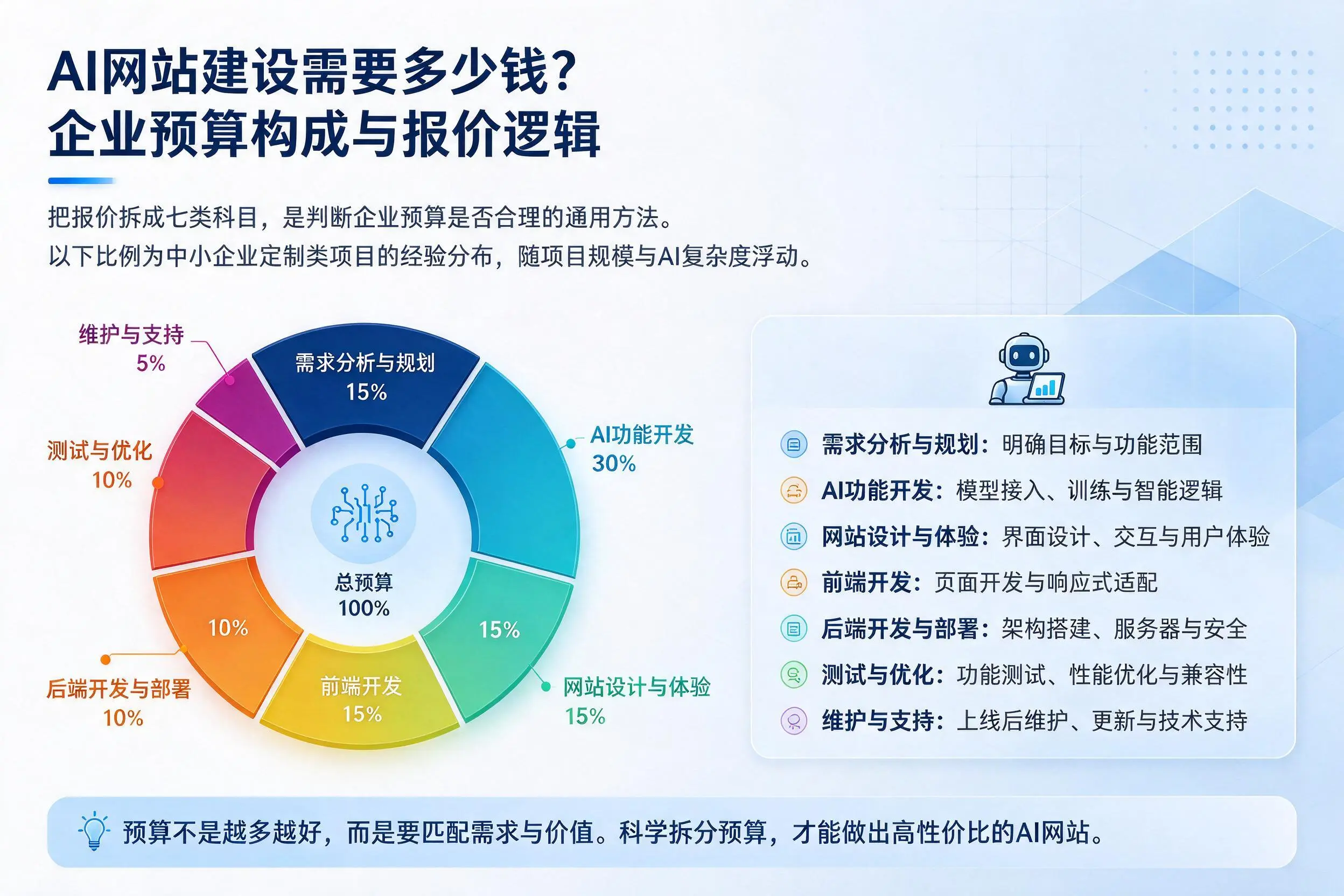 AI网站建设需要多少钱?盐城企业预算构成与报价逻辑