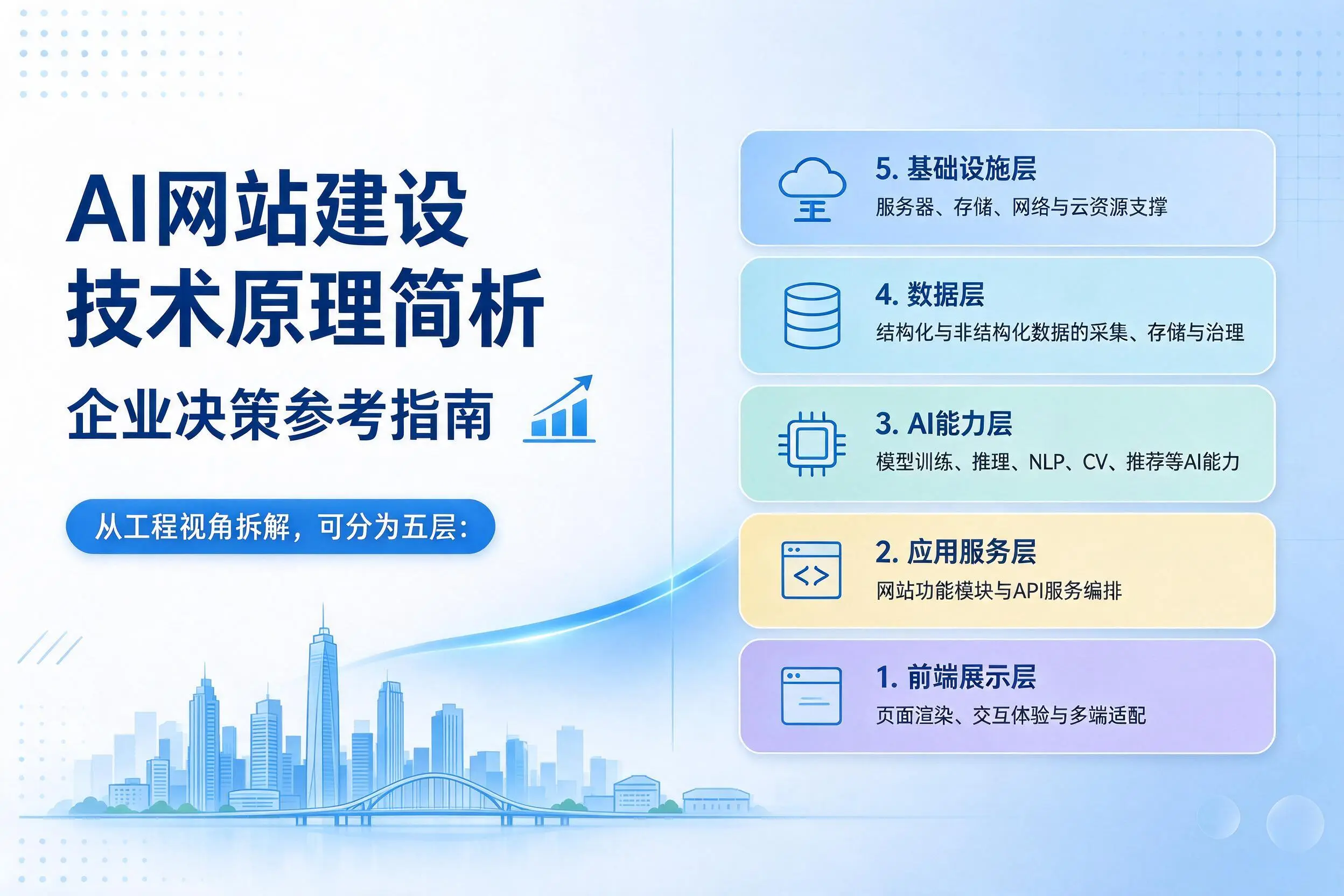 AI网站建设技术原理简析,盐城企业决策参考指南