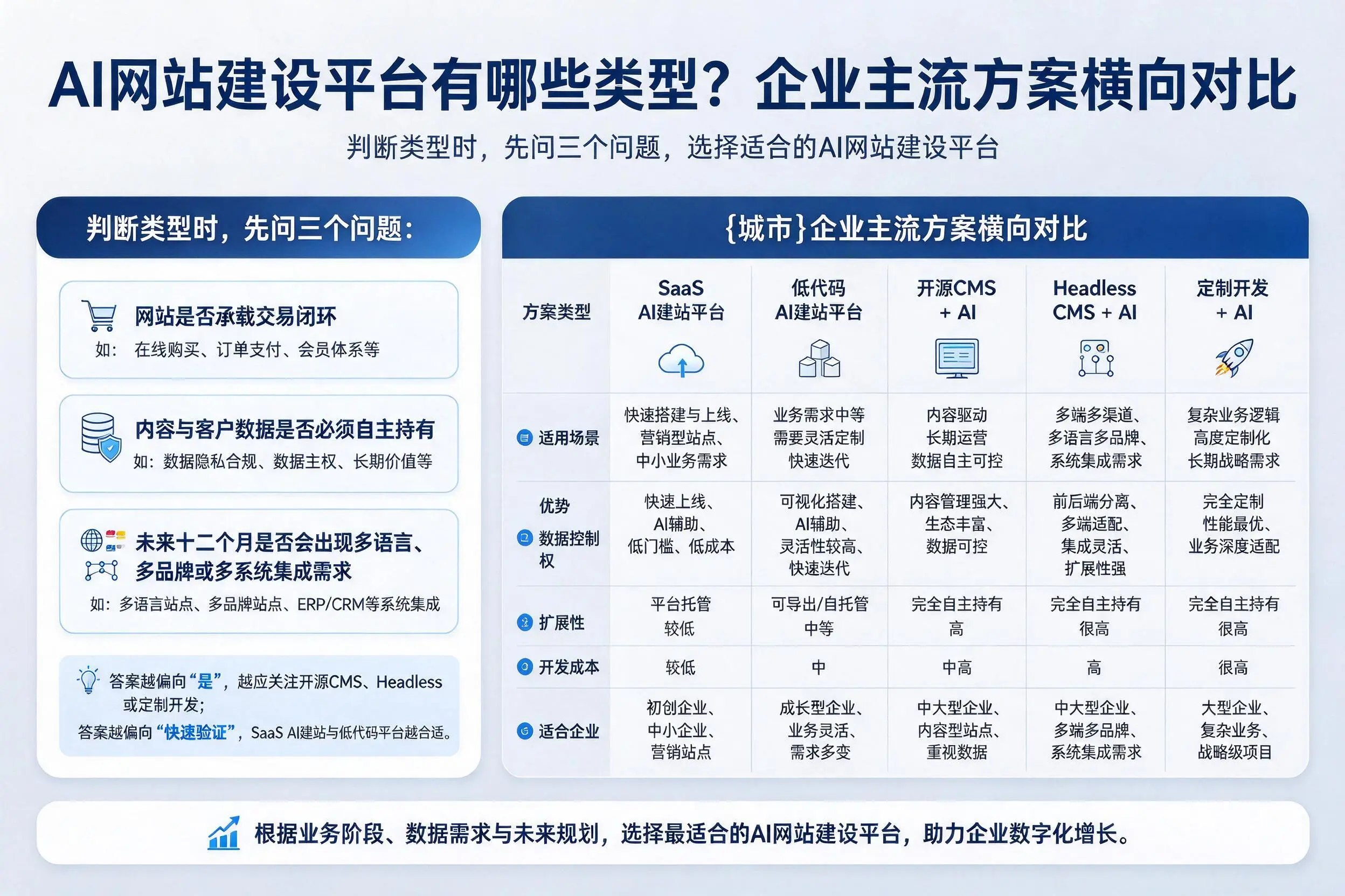 AI网站建设平台有哪些类型?盐城企业主流方案横向对比