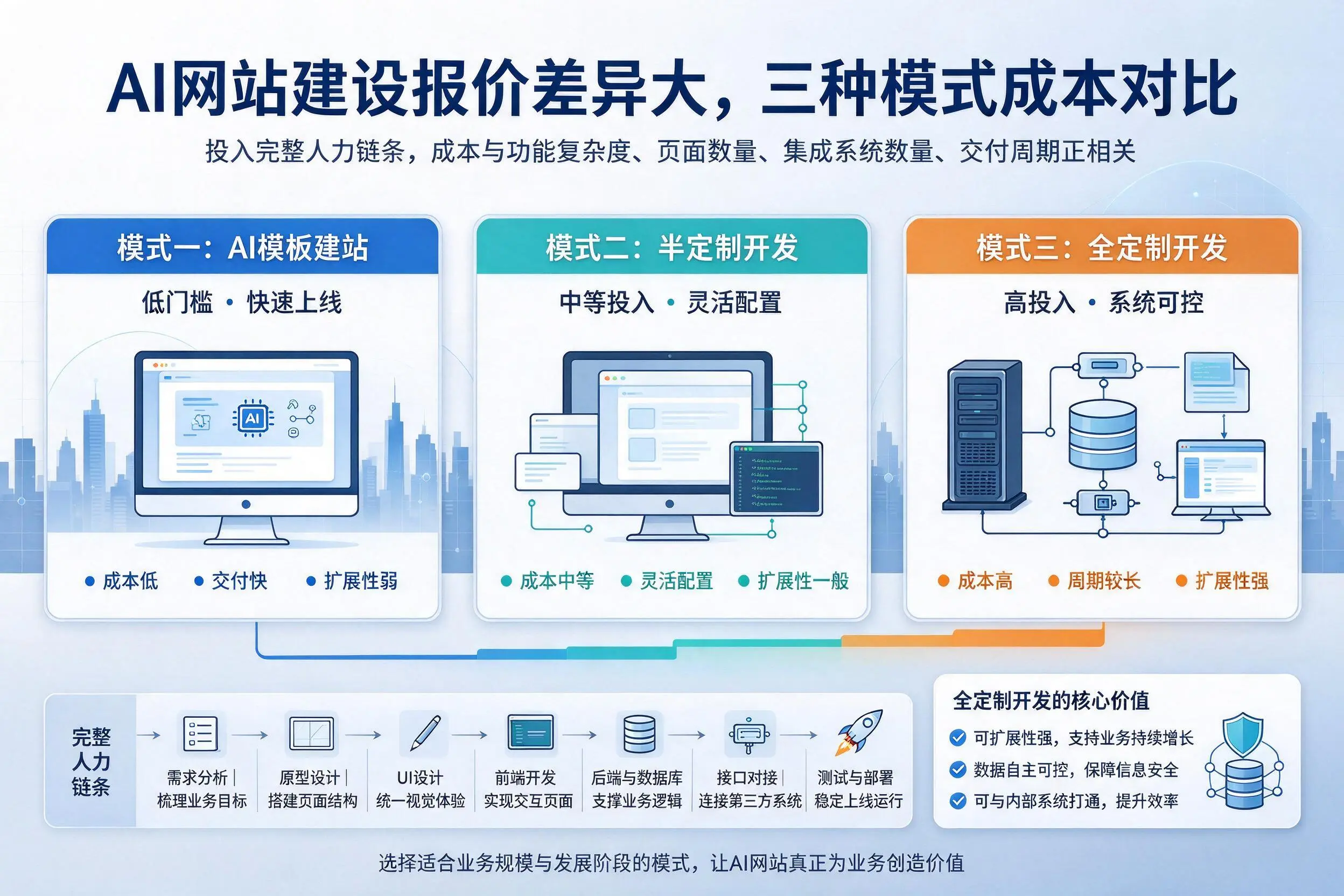 盐城AI网站建设报价差异大，三种模式成本对比