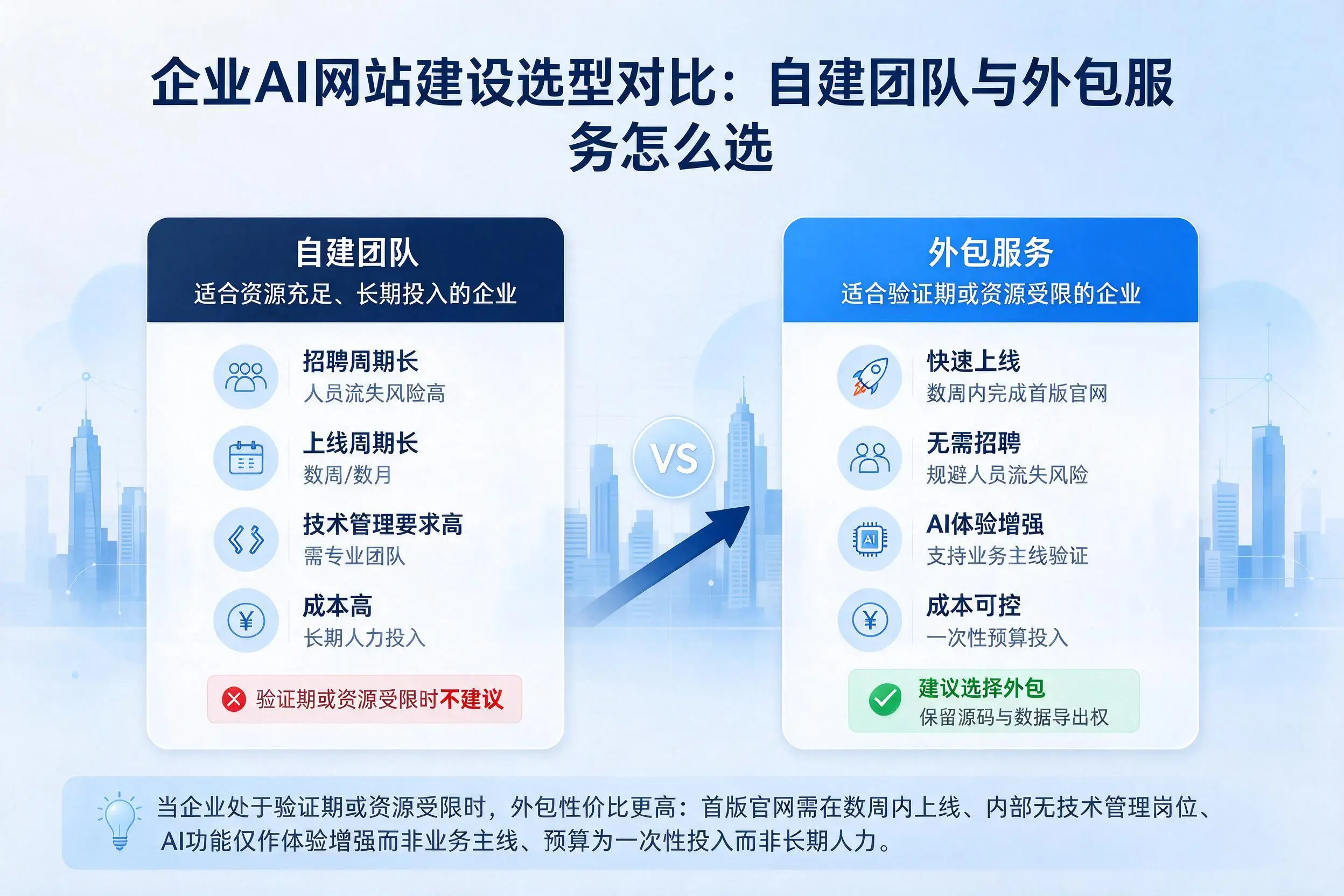 盐城企业AI网站建设选型对比:自建团队与外包服务怎么选