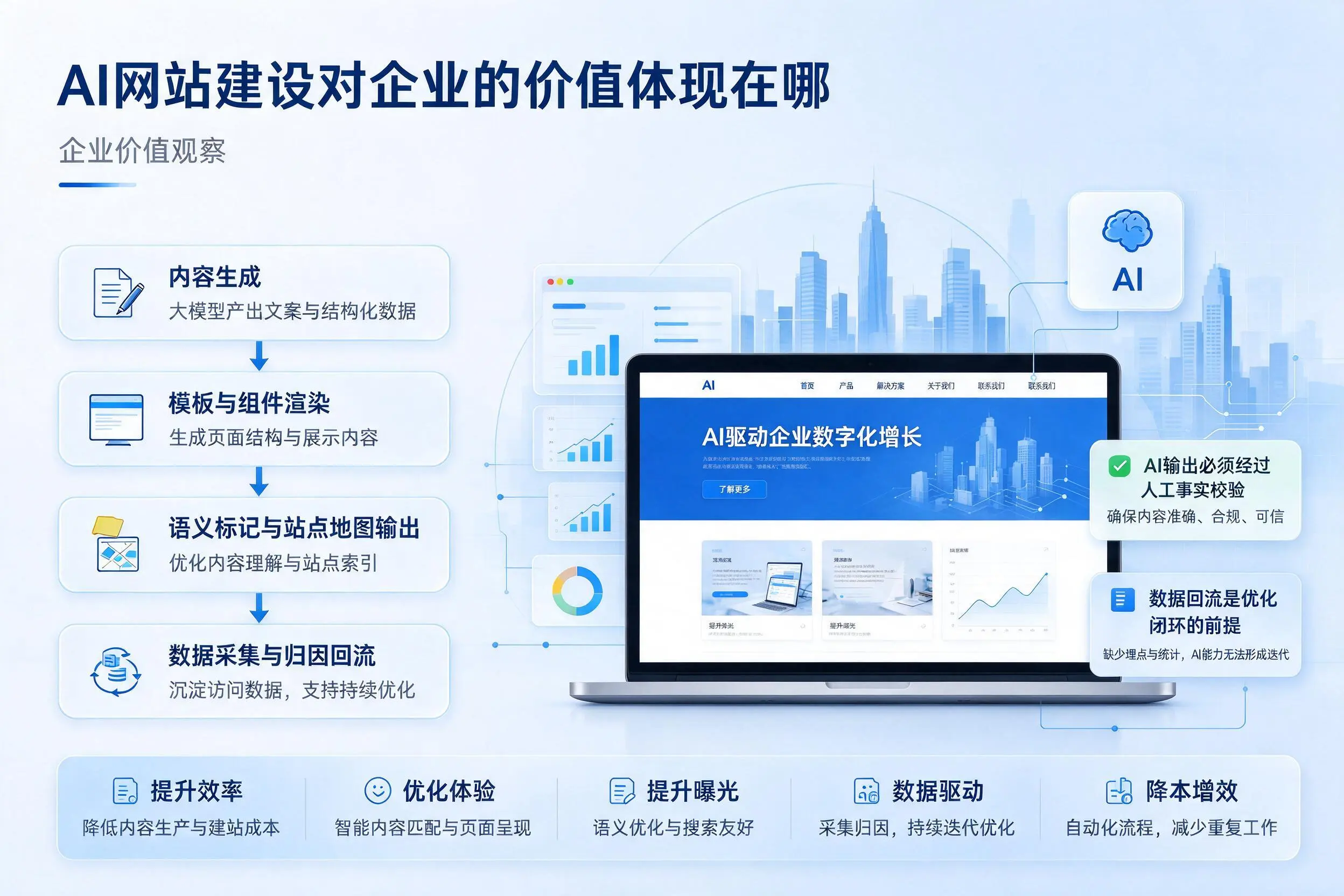 AI网站建设对企业的价值体现在哪,盐城实践观察